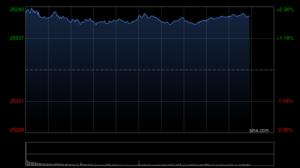 开yun体育网报26554.19点-开云(中国)kaiyun体育网址-登录入口
