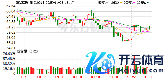 开yun体育网收于每桶65.45好意思元-开云(中国)kaiyun体育网址-登录入口