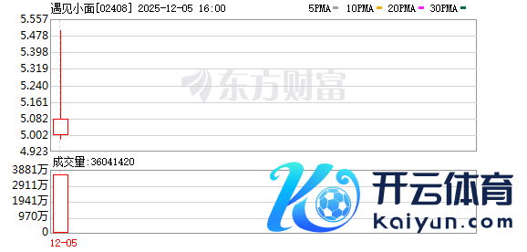 开云(中国)kaiyun网页版登录入口碰见小面报5.01港元/股-开云(中国)kaiyun体育网址-登录入口
