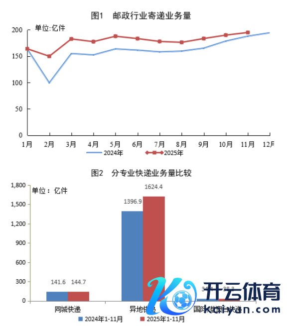开云体育快递业务收入完成1376.5亿元-开云(中国)kaiyun体育网址-登录入口